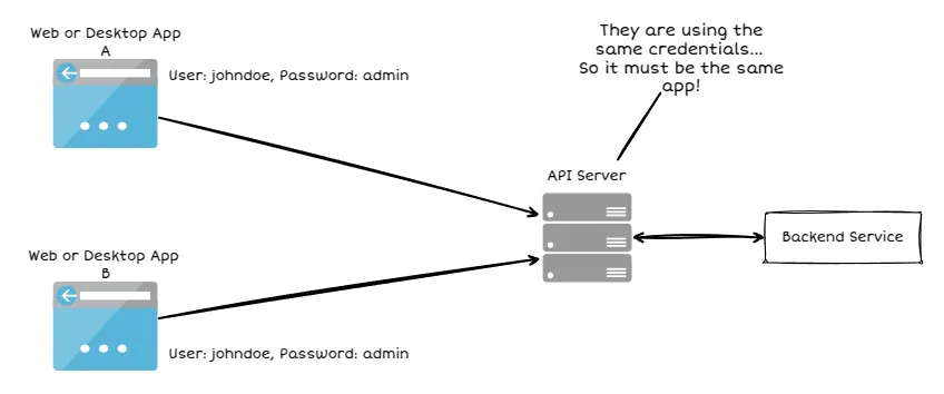 API Access with Basic Authentication