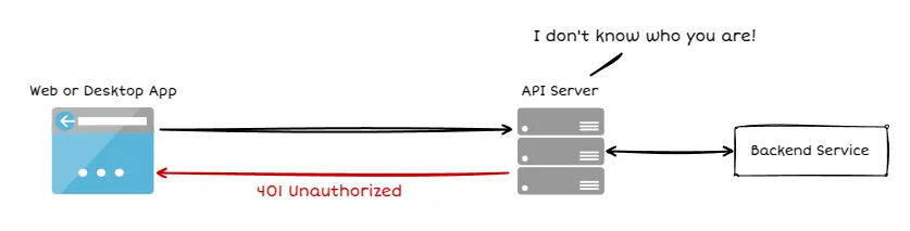 Access Control with API Keys