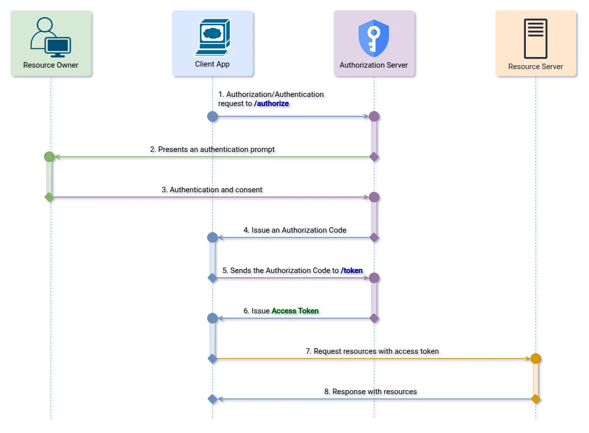 Authorization Code Flow