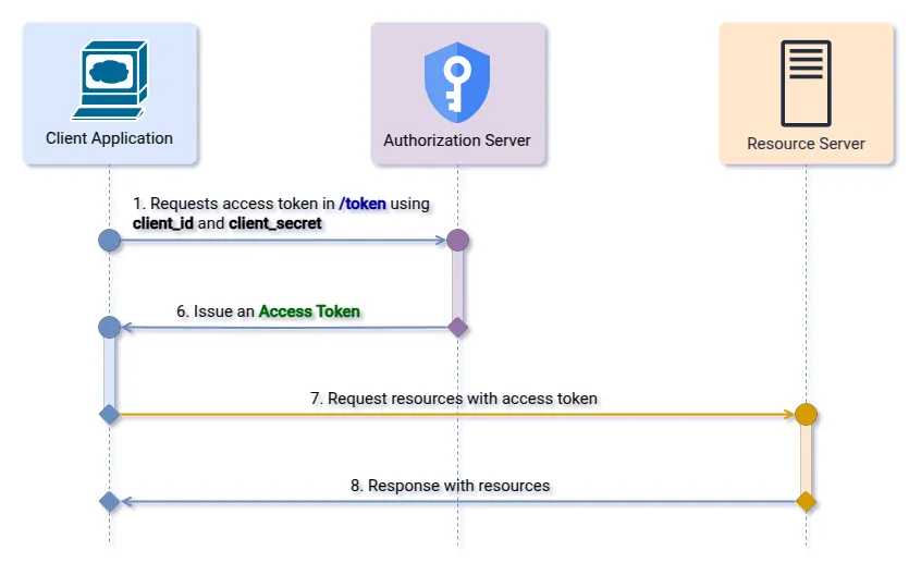 Client Credentials Flow