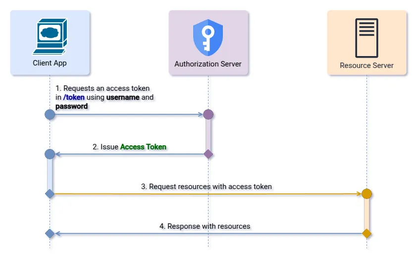 Resource Owner Password Credentials Flow