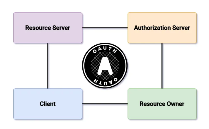 OAuth Roles