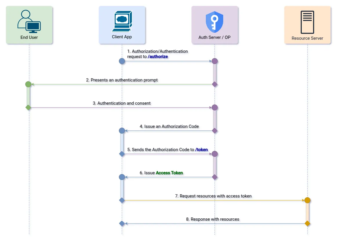 Pure Authorization Code Flow