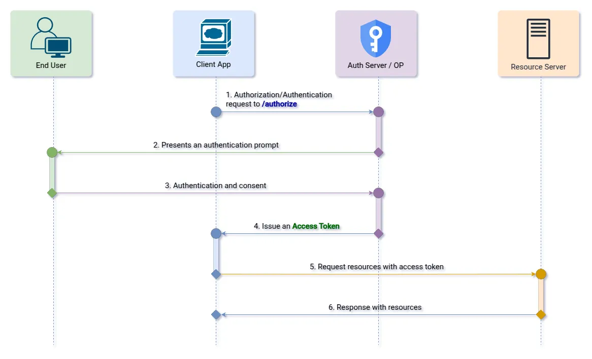 Implicit Flow with Token Response